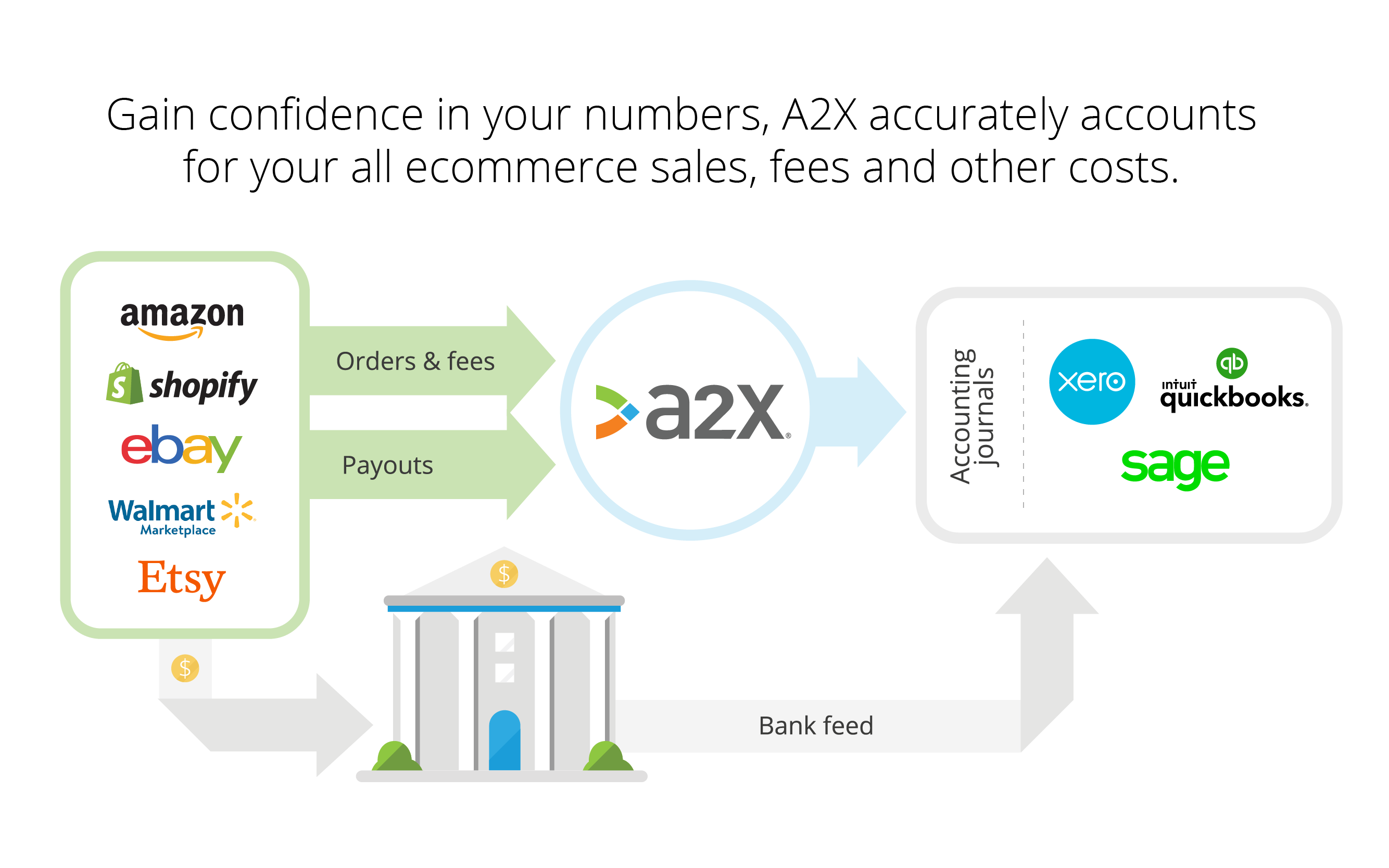 A2X Software - Perfectly summarises and reconciles your ecommerce payouts into QuickBooks, Xero and Sage.