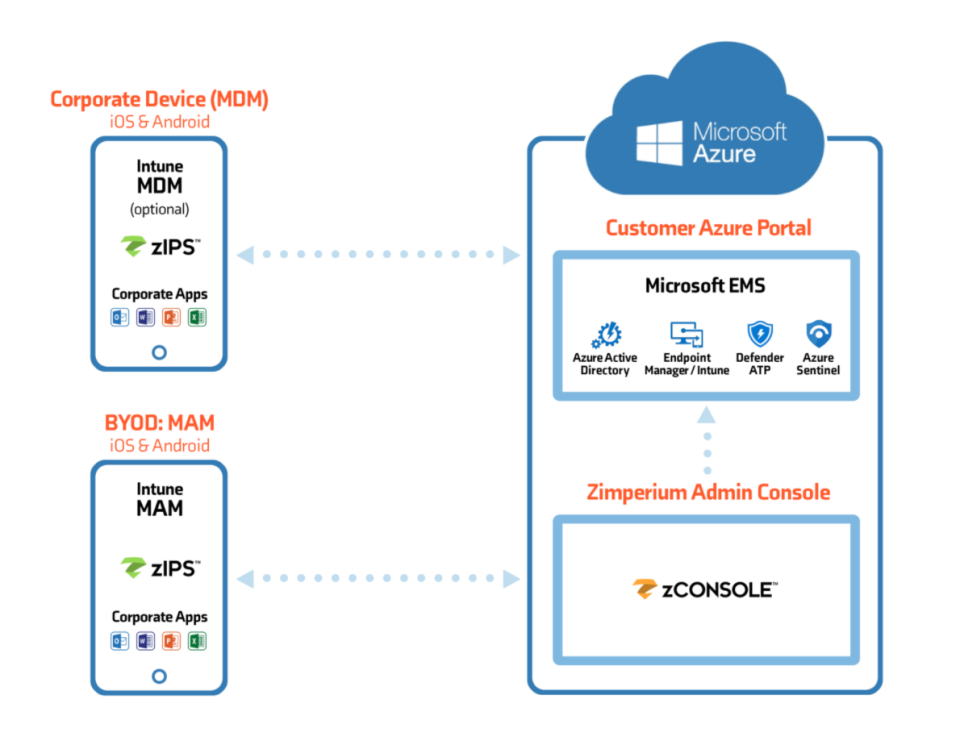 zIPS Software - Microsoft Integration