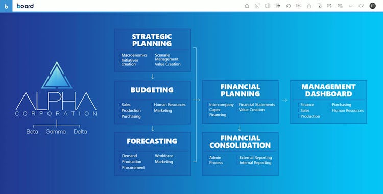 BOARD screenshot: Board Integrated Business Planning
