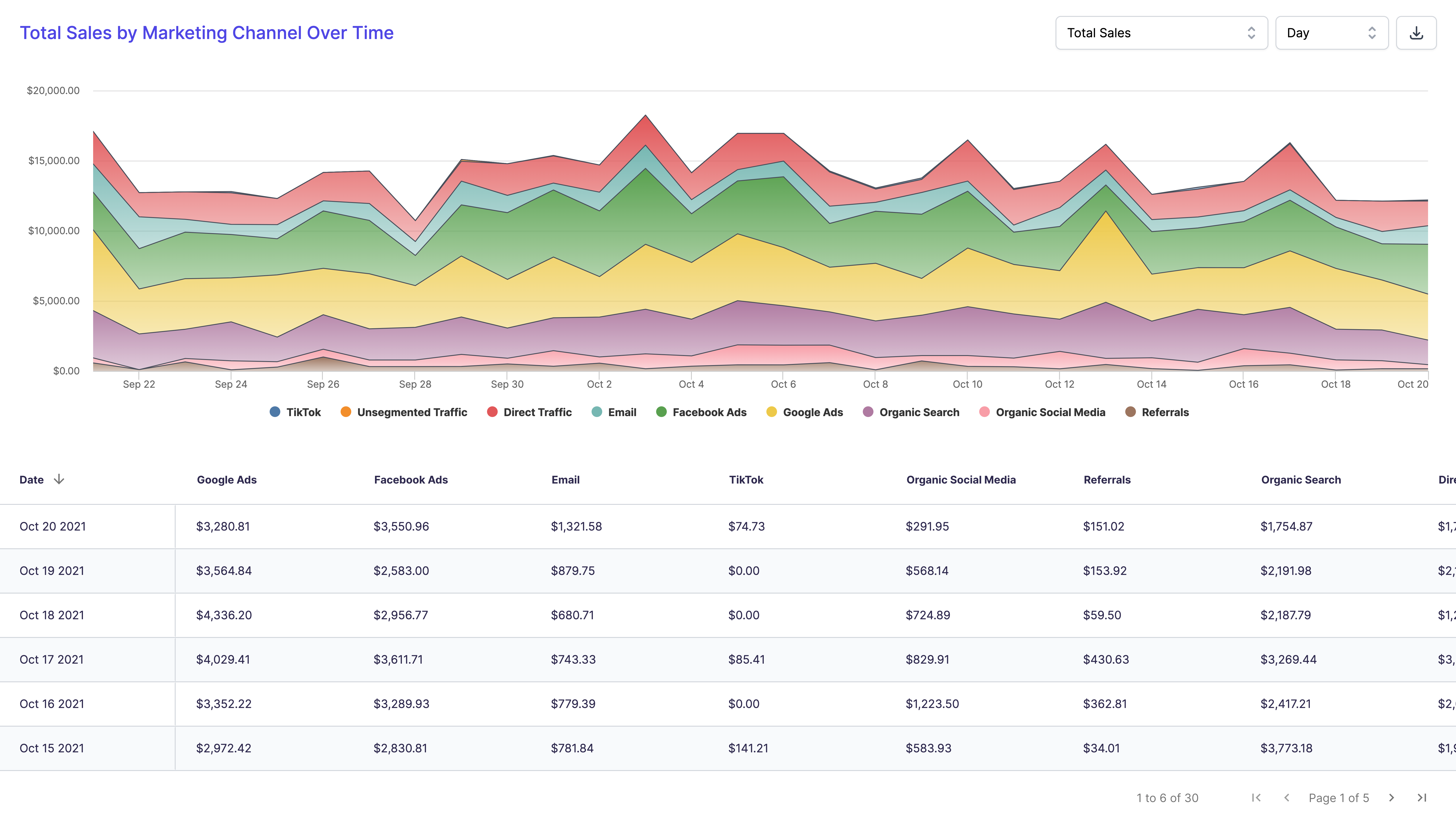 Track the performance of all your marketing channels