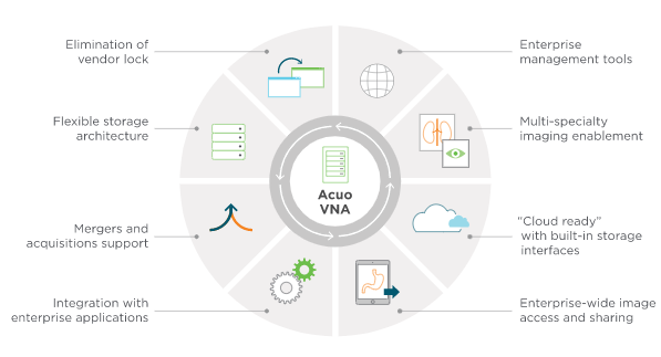 Acuo VNA Software - Acuo VNA benefits