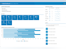 VelocityEHS Software - VelocityEHS includes a global dashboard which gives users an overview of incidents, preventative actions, to dos, and more