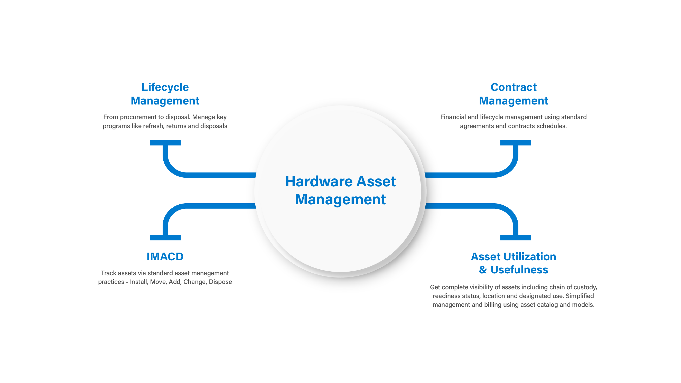 ServiceTeam ITAM Hardware Management Diagram
