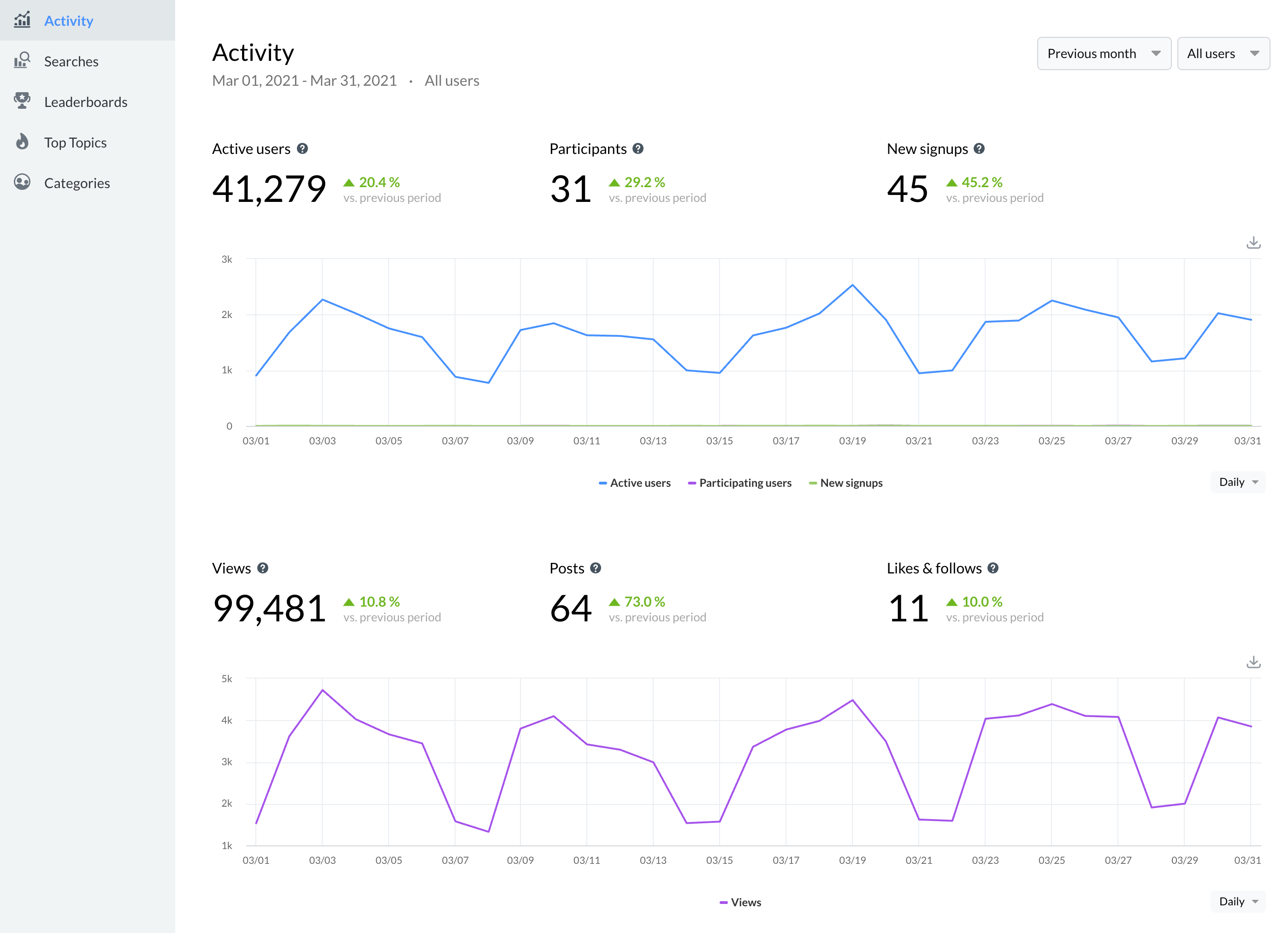 Track community activity with engagement analytics