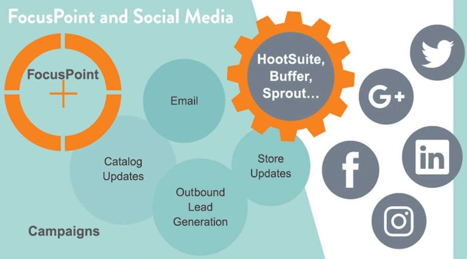 FocusPoint Software - Social Media Integration