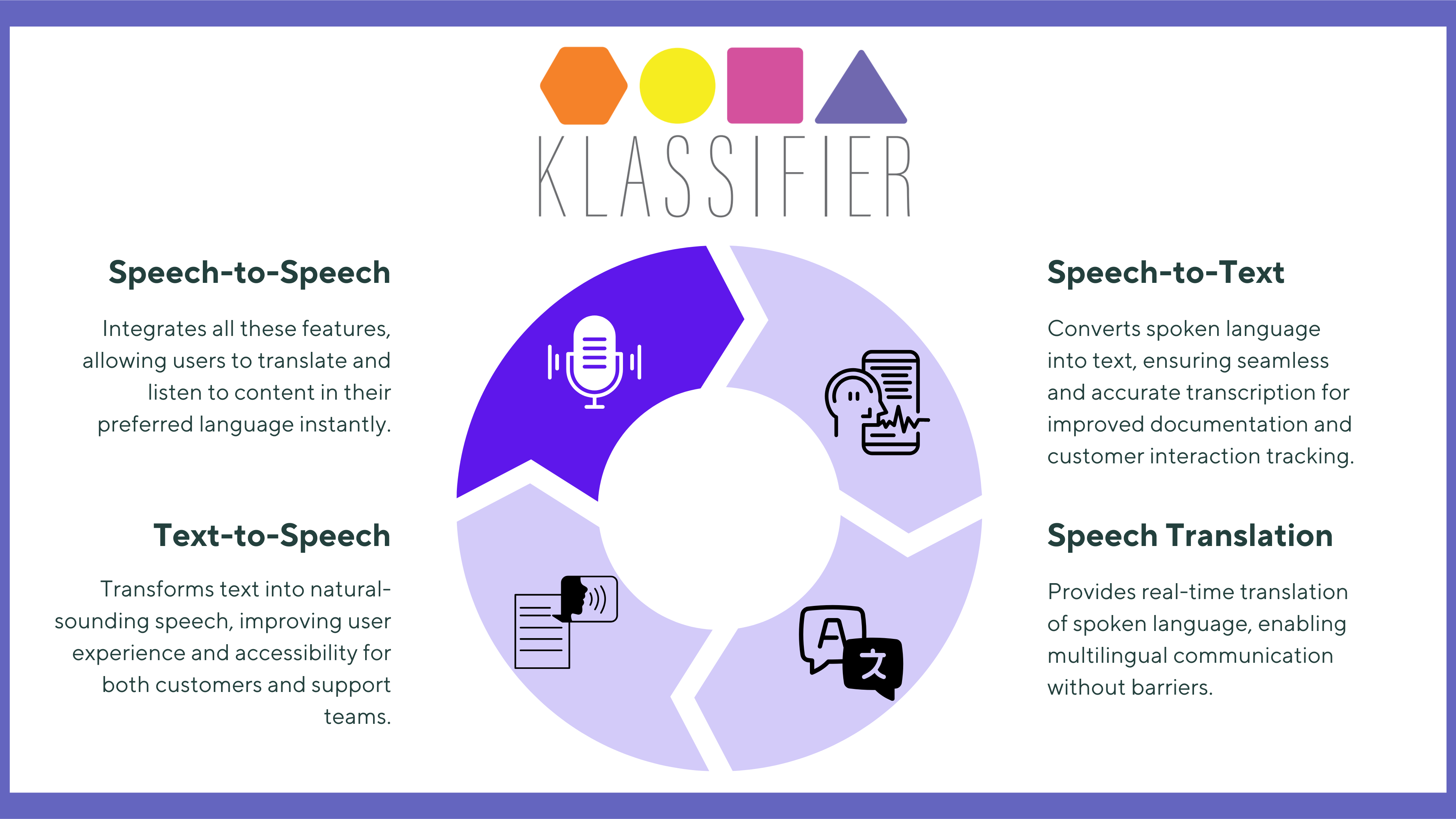 Klassifier Software - With Klassifier’s cutting-edge speech models, enable seamless communication across languages for conferences, customer support, global content creation, and more, empowering limitless communication and bridging gaps in a multilingual world.