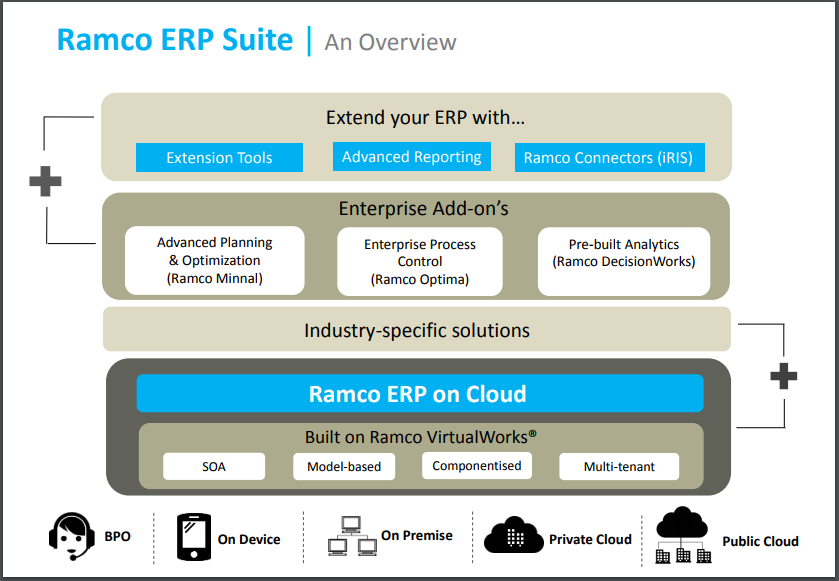 Ramco ERP