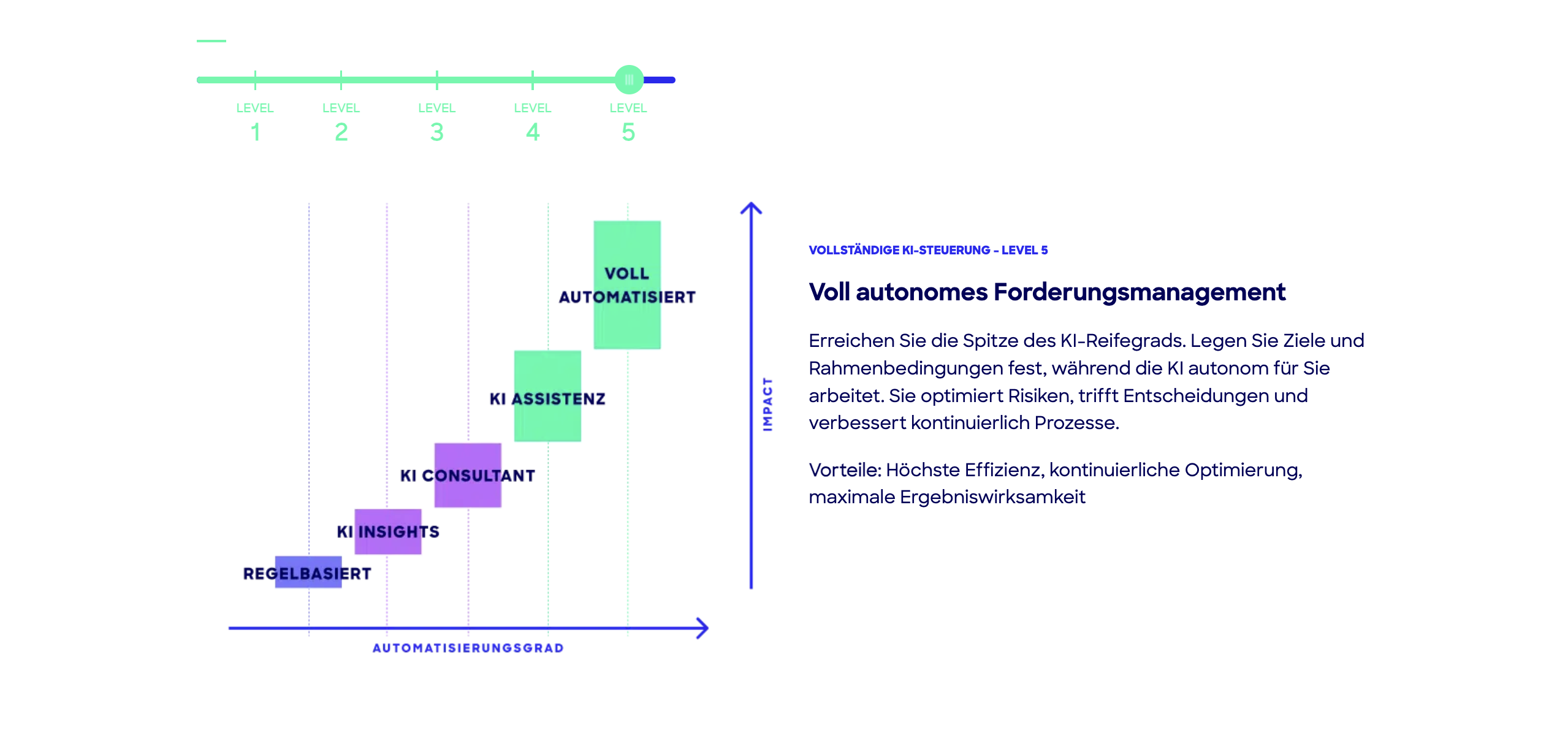 collectAI Software - In 5 Stufen zum voll autonomen Forderungsmanagement.
