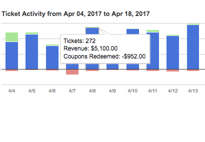 Ticket Activity Dashboard - monitor ticket sales by month or day to determine marketing strategies from promotions offered. Easily see comps and refunds given along with ticket sales and revenue.