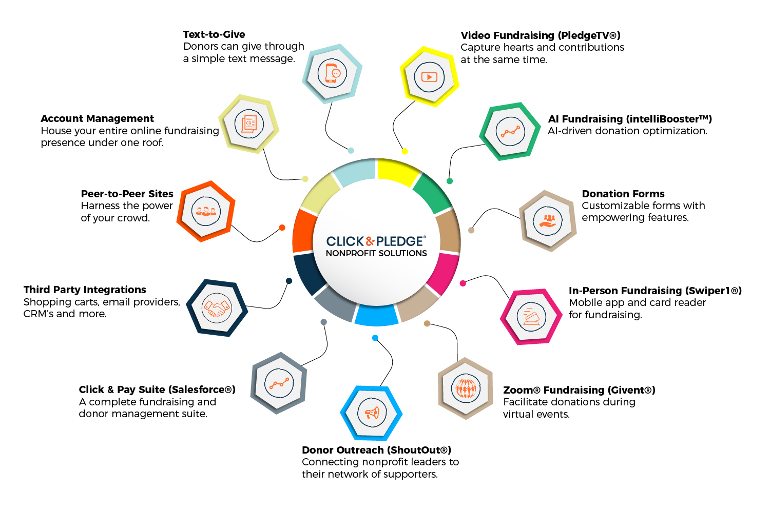 Click & Pledge screenshot: For over two decades, we’ve been helping nonprofits grow with powerful, reliable, and easy-to-use fundraising tools. 
Customizable Donation Form
Peer-to-Peer 
Fundraising Video Fundraising 
Salesforce® Integration
Stay ahead with tools designed for today
