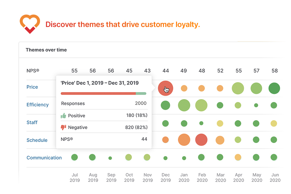 Discover themes that drive customer loyalty