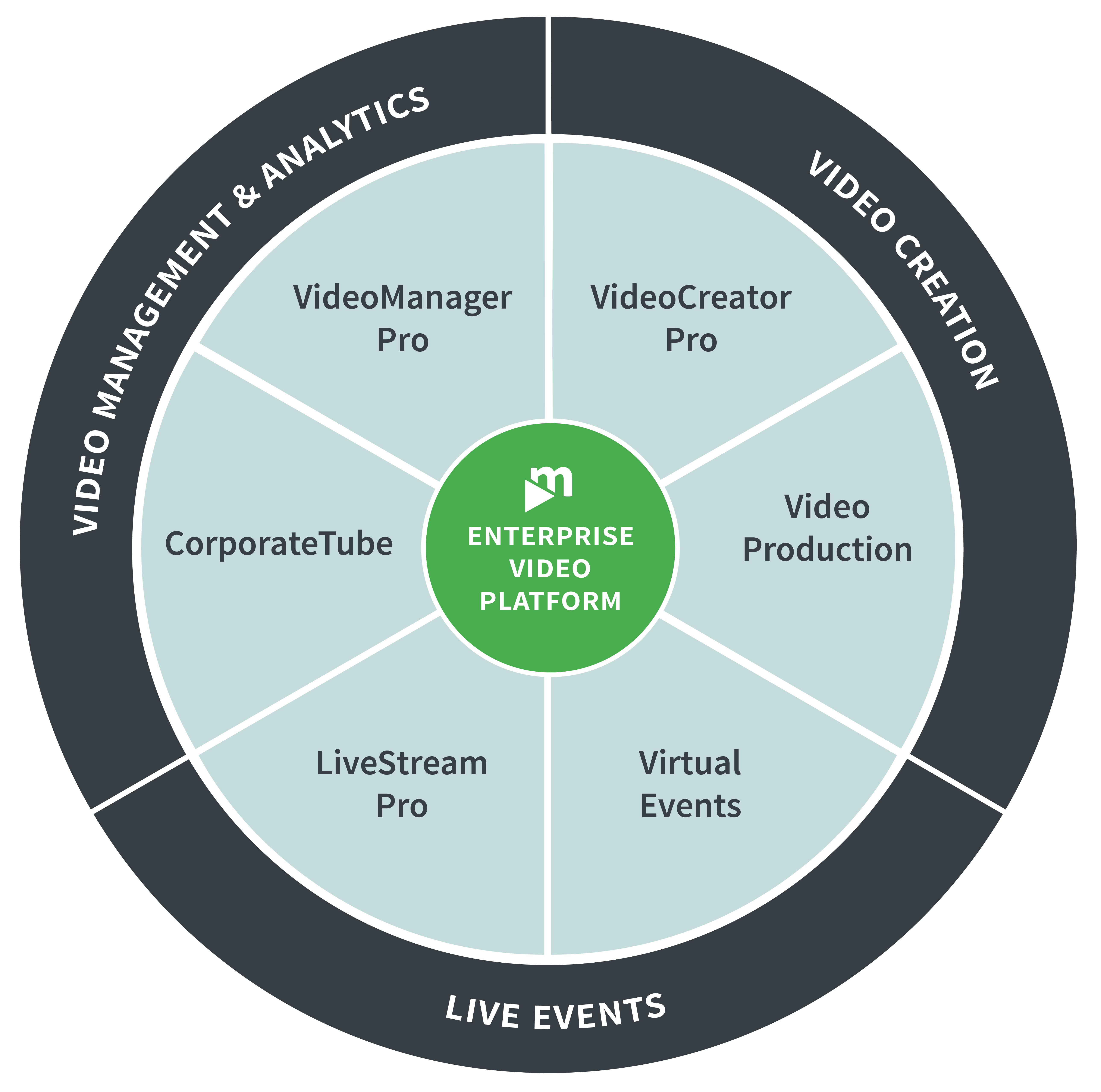 Enterprise Video Platform screenshot: All-in-one enterprise video platform