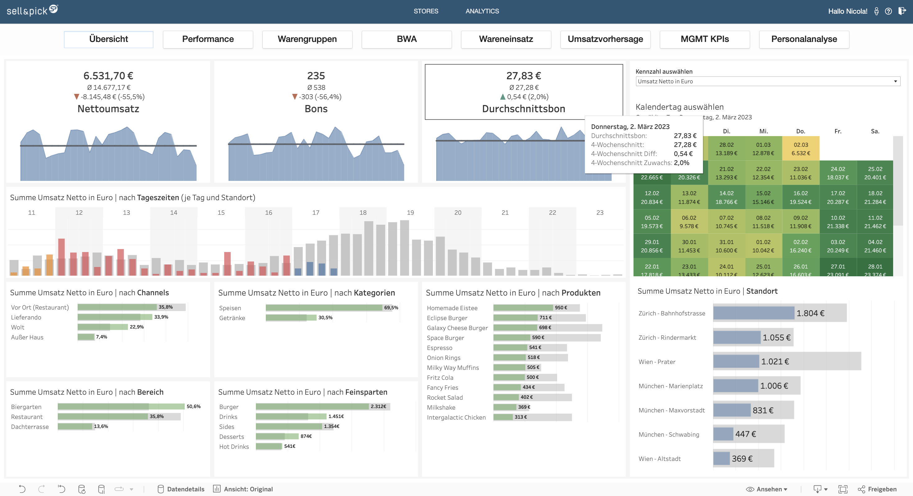 sell & pick screenshot: Daily overview in real time! See at a glance, based on your cash register data, how your operations are currently doing compared to the last 4 weeks.