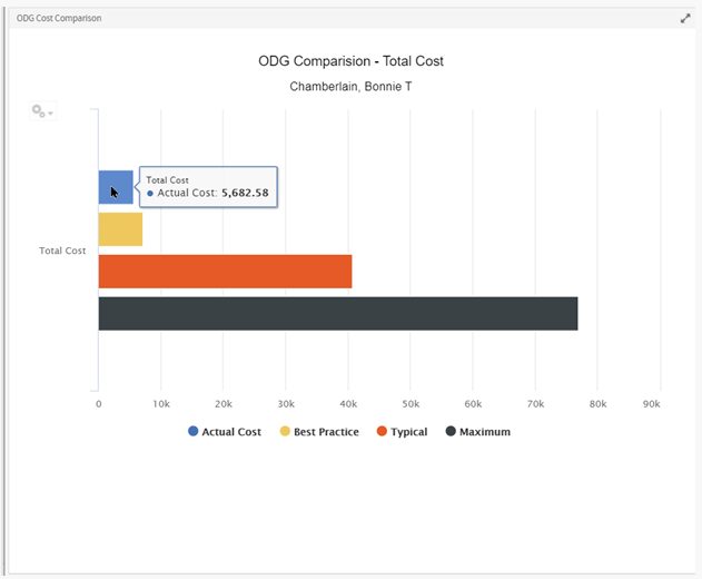 ODG Comparison – Total Cost - Graphical representation claim cost benchmarked against ODG Guidelines
