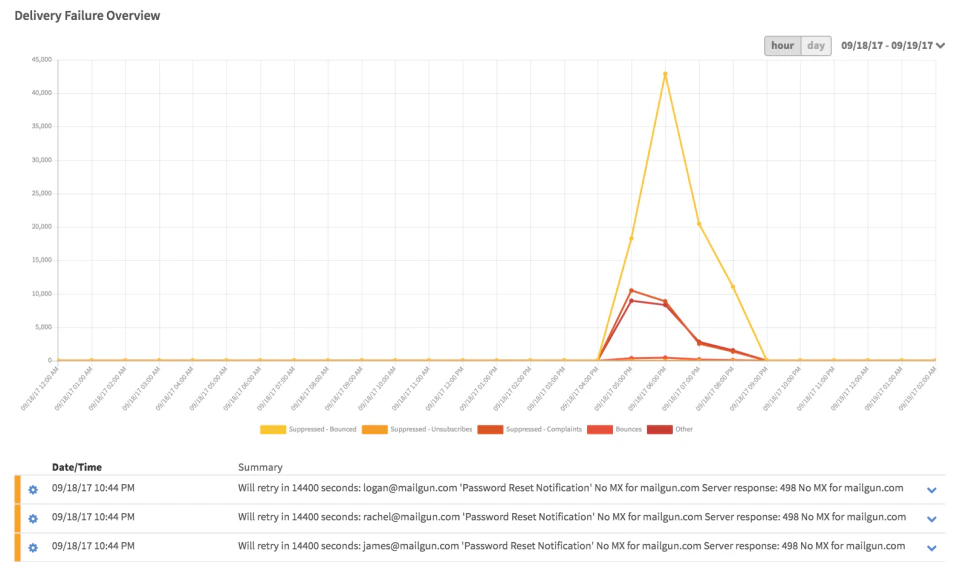 Delivery Failure Overview