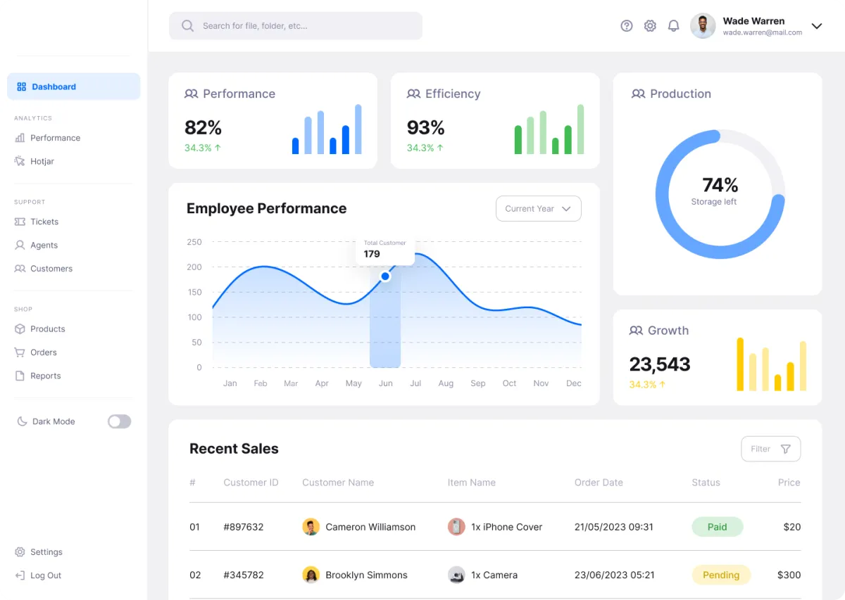 Executive Dashboard of employee performance tracking
