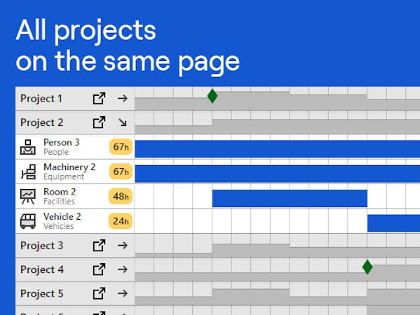 Ganttic screenshot: Create a single source of truth for the project portfolio. Have all your projects and their attached resources in one convenient location. Cross-portfolio organization. 
