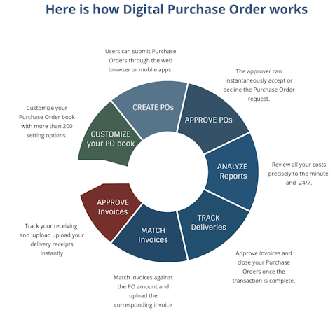 Digital Purchase Order screenshot: How Digital Purchase Order works