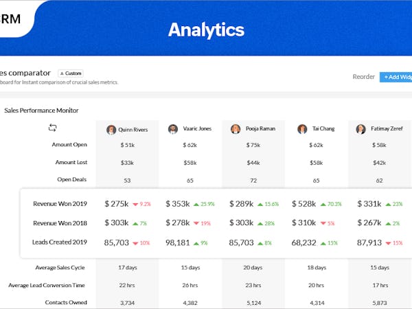 Zoho CRM Software - In-built Analytics tool