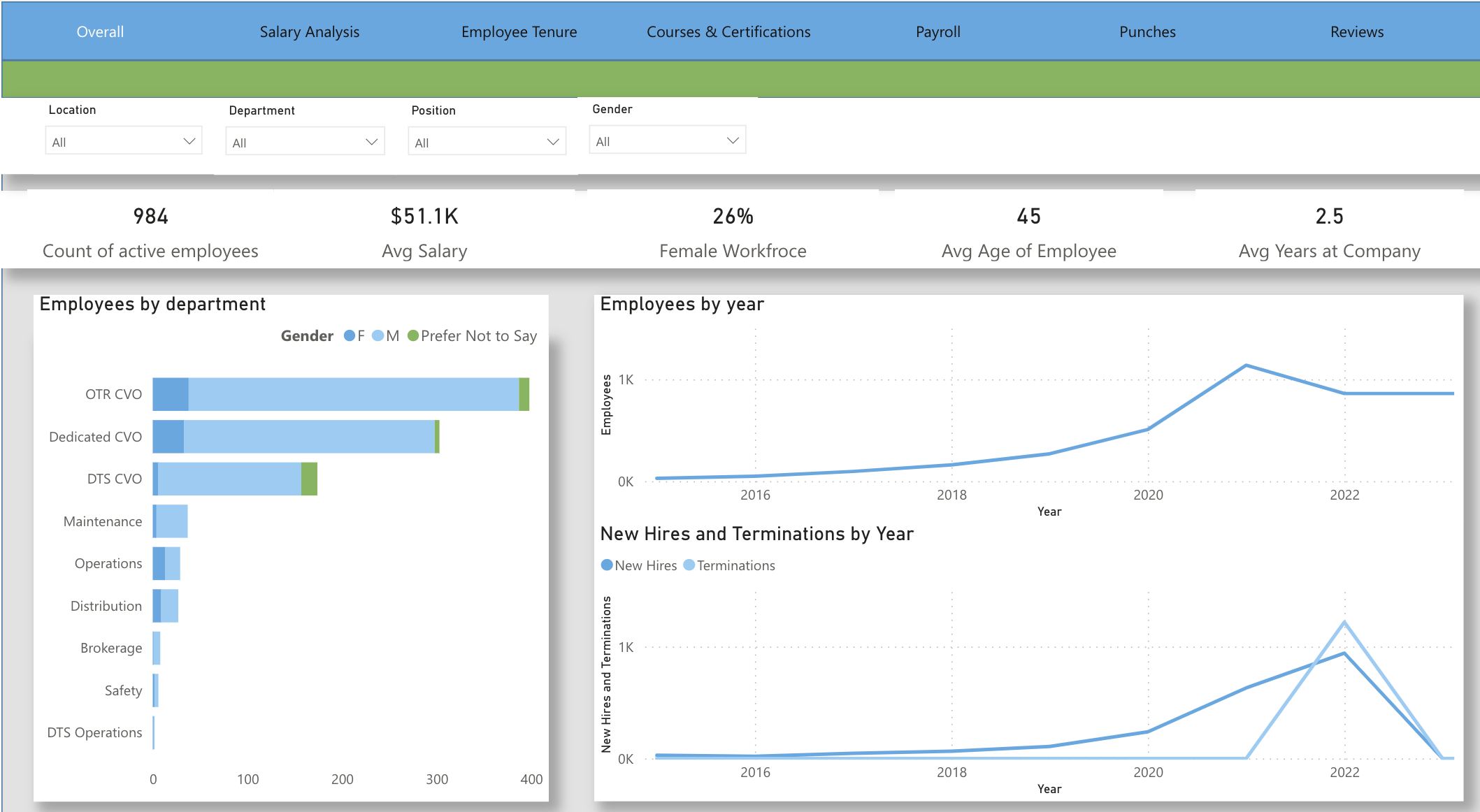 Prebuilt dashboard allow you to combine data from multiple sources and to visualize your data