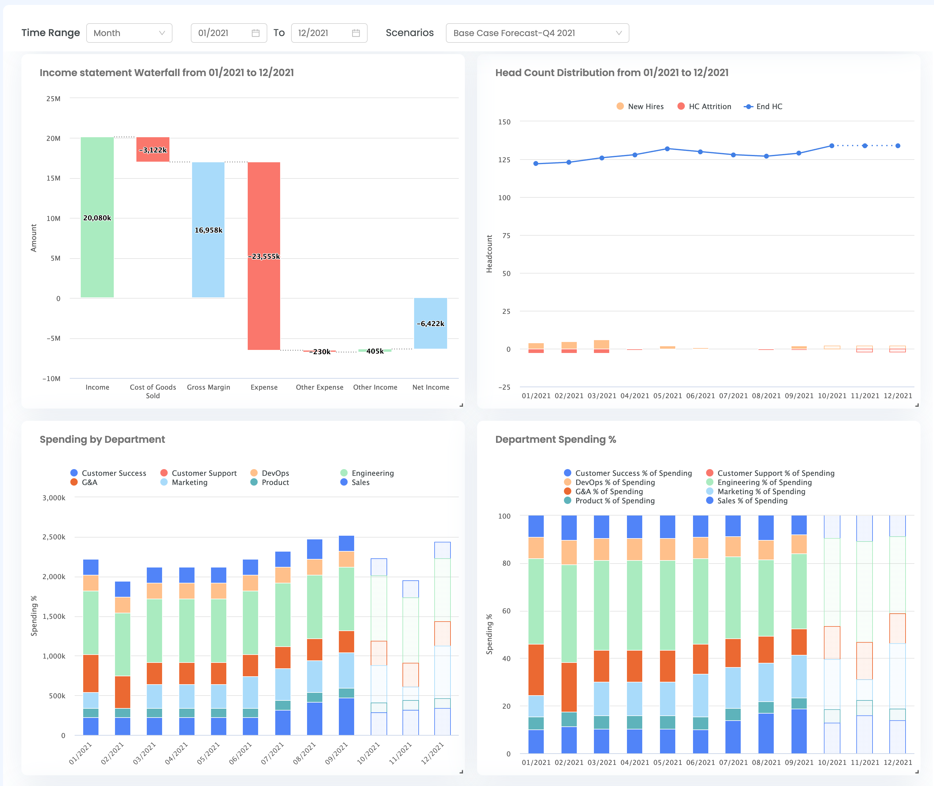 Planwhiz P&L and Headcount Insights