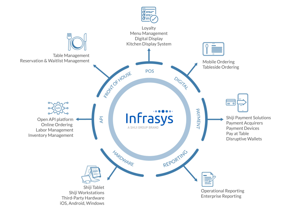 Infrasys Cloud POS Software - 2