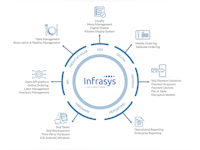 Infrasys Cloud POS Software - 2