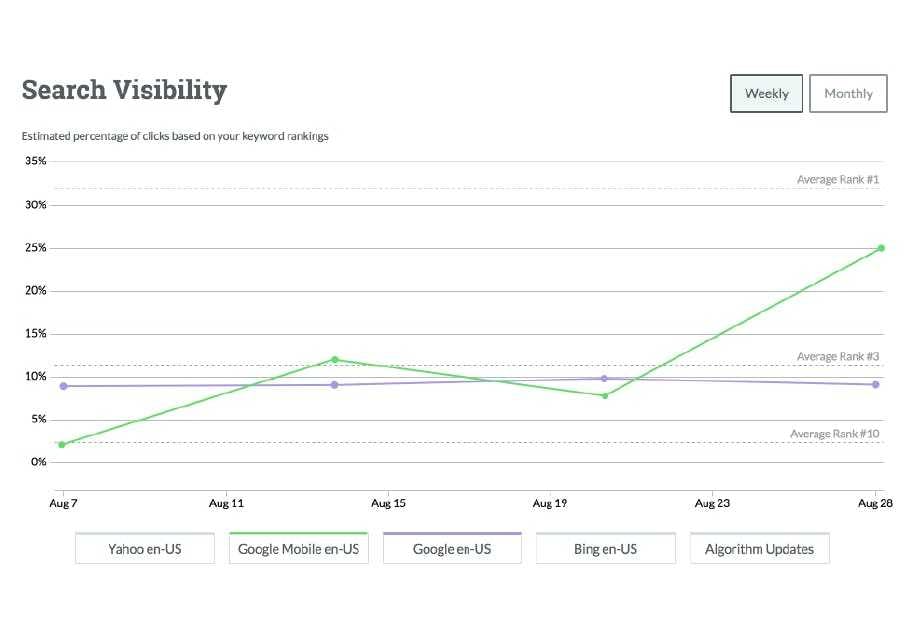 Moz Software - Search visibility can be tracked across a range of search engines