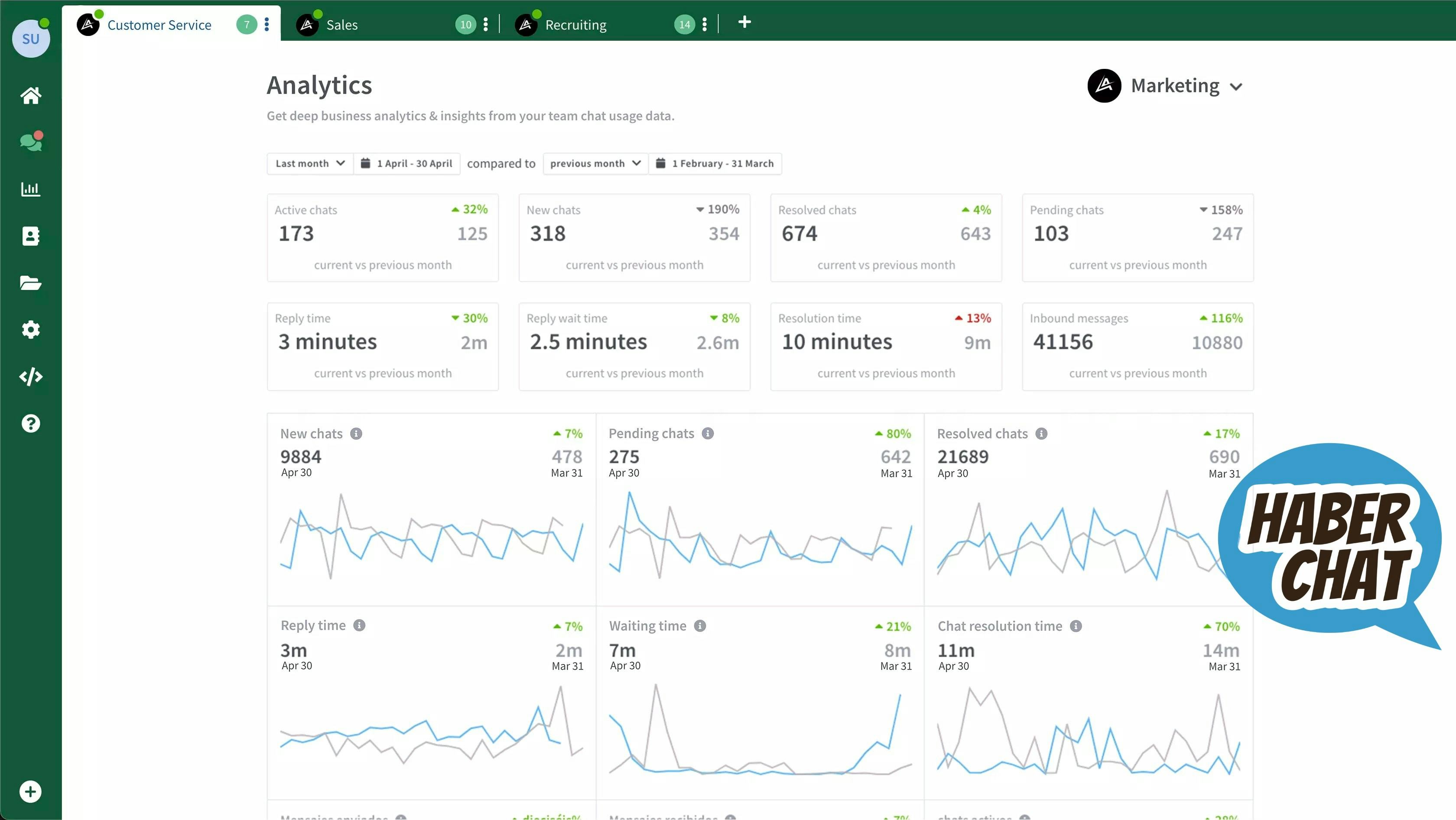 Haber Chat Software - Get deep insights with Haber Chat’s analytics dashboard. Track metrics like active chats, response times, and resolution rates.