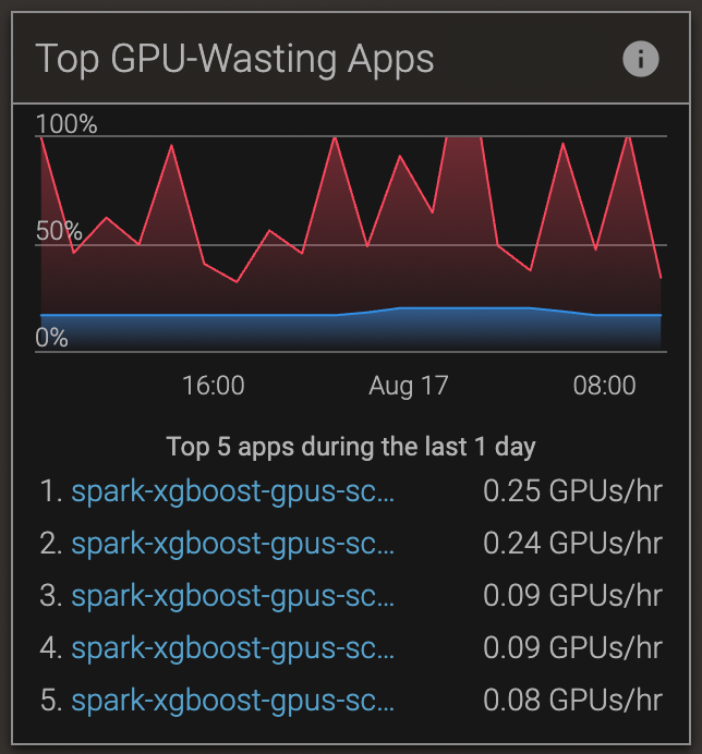 Pepperdata GPU Waste