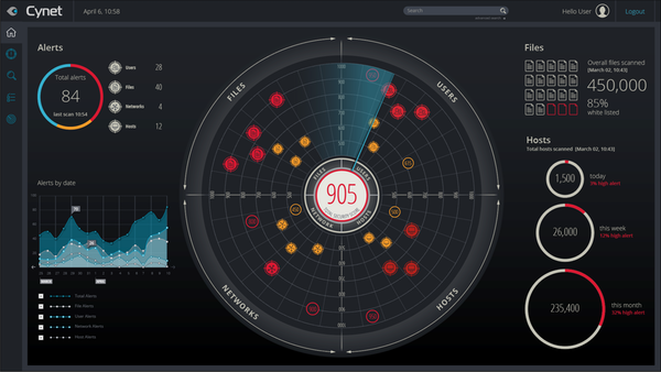 Cynet 360 Software - 1