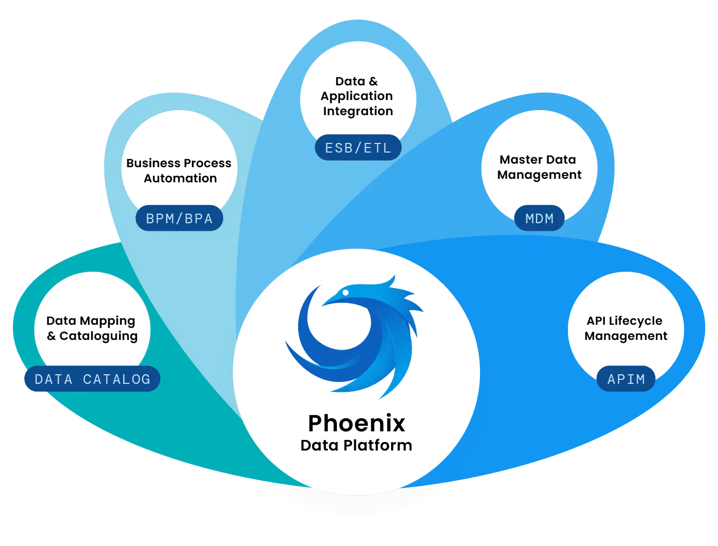 Phoenix - Preço, avaliações e classificação - Capterra Brasil 2026