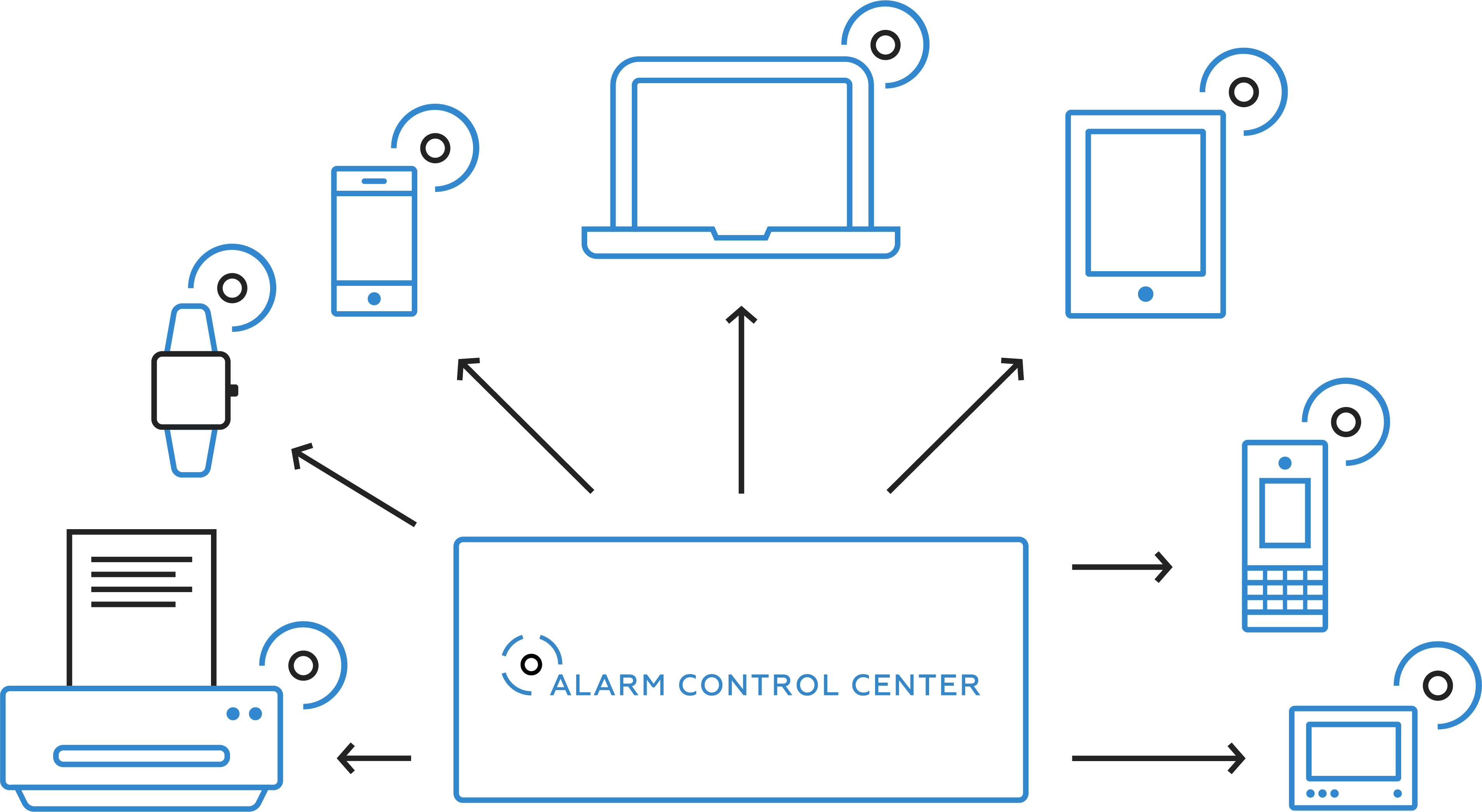 Alarm Control Center - communication channels