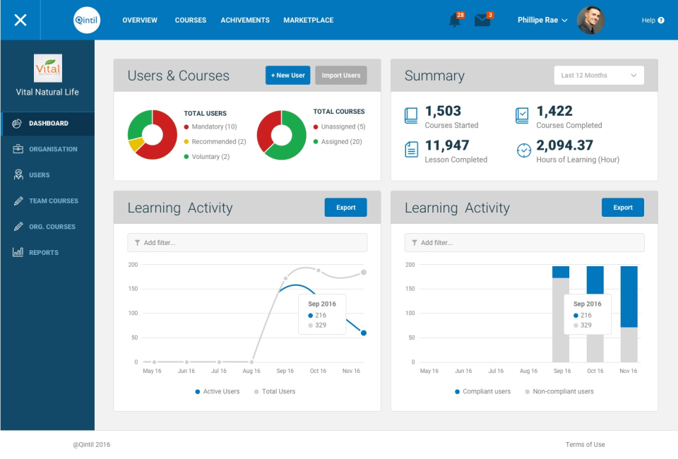 The admin dashboard provides at a glance information about learners