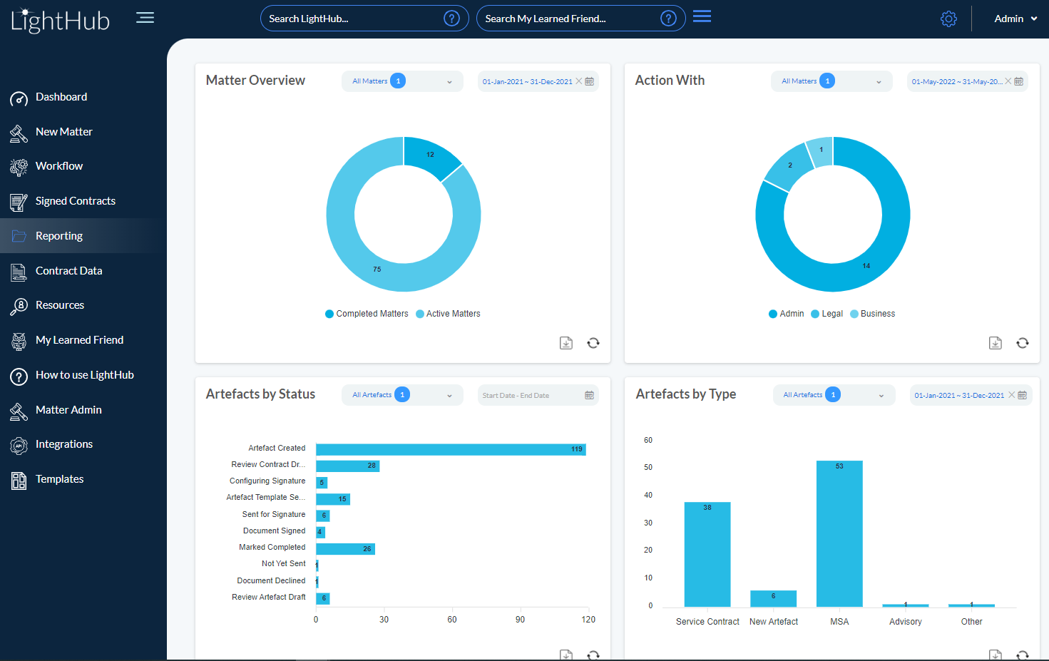 Easily manage your contract landscape via an interactive reporting dashboard