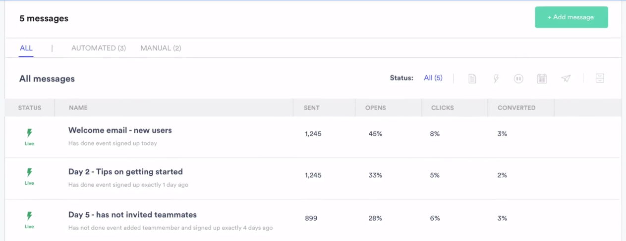 See how campaigns impact customer engagement