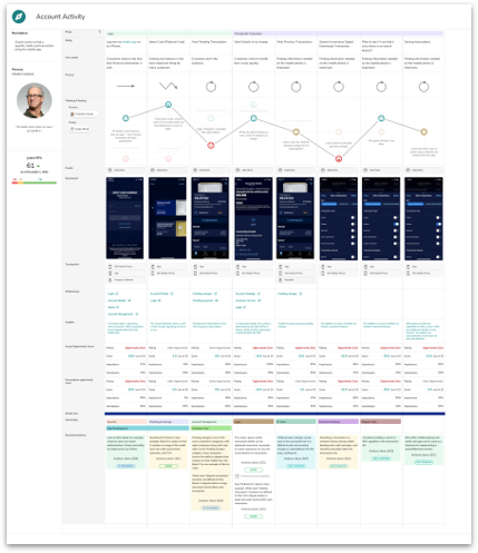 Customer Journey Map created in JourneyTrack