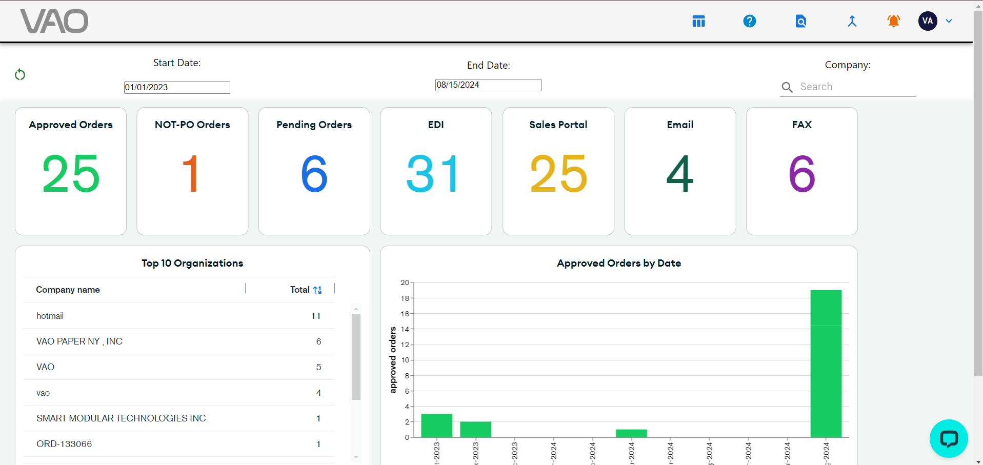 VAO screenshot: VAO statistics
