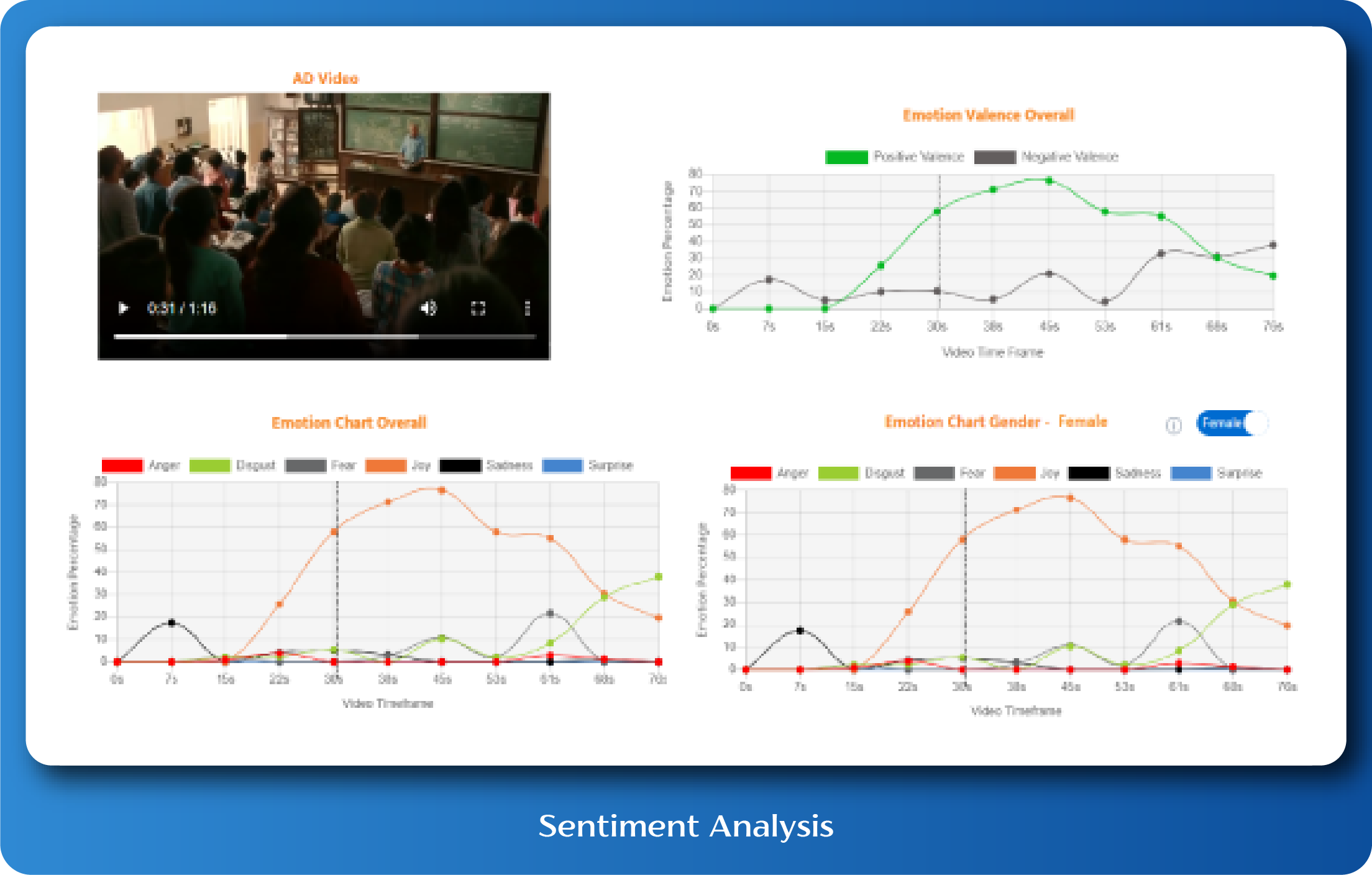 Sentiment Analysis via Facial Coding Output; it reads the actual emotion of respondents and presents them like the one in the SS and depicts