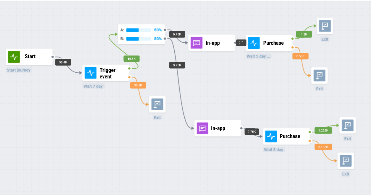 Pushwoosh Software - Create multichannel event-triggered workflows to keep your audience engaged