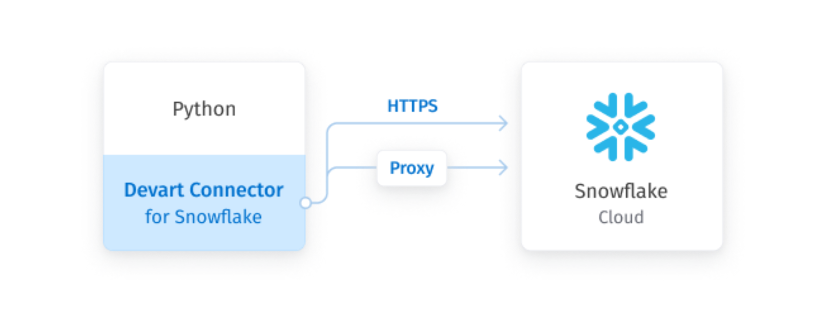 Python Connector for Snowflake screenshot: Direct Connection