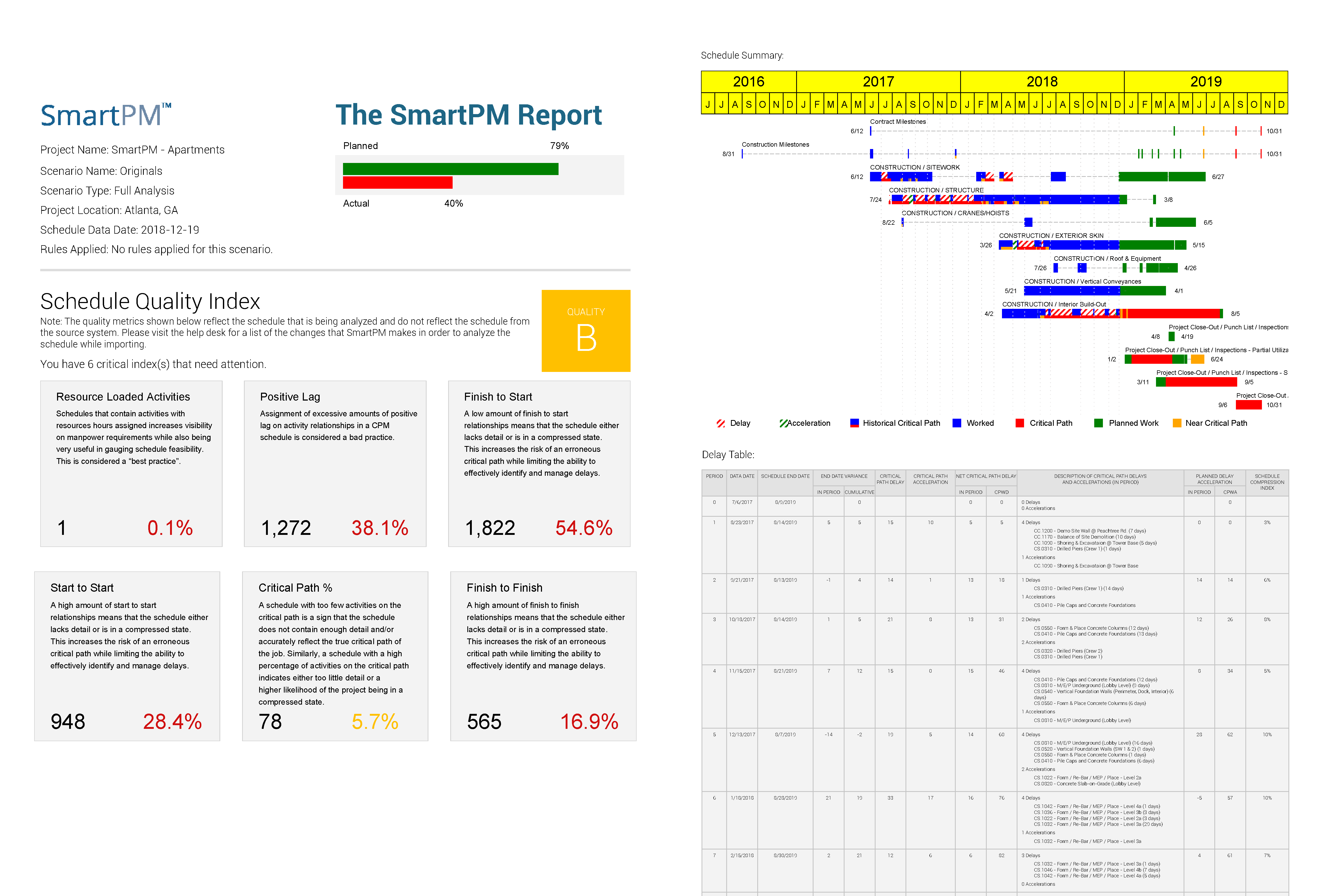 Auto-Generated SmartPM Report