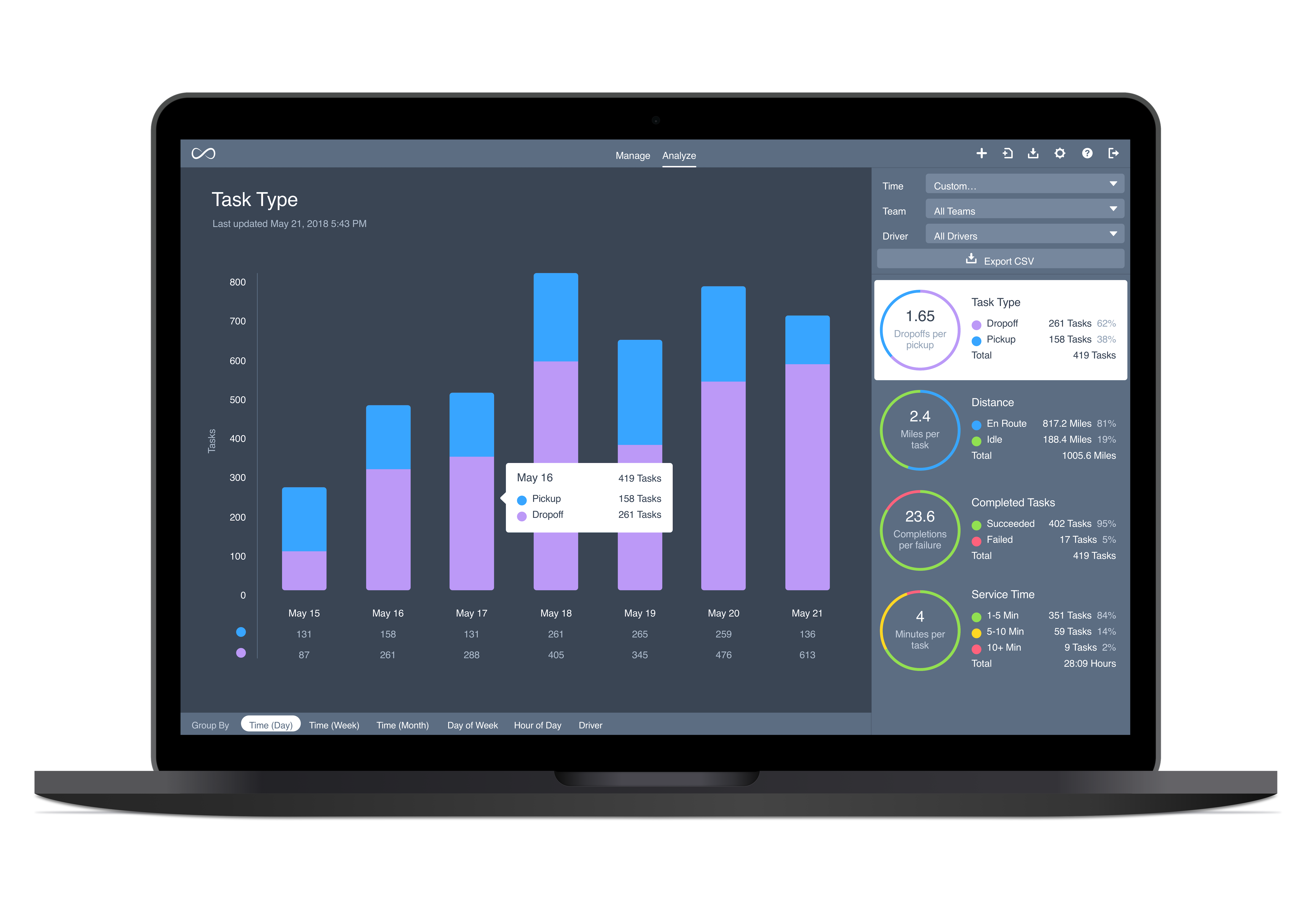 Onfleet Software - Onfleet's comprehensive analytics dashboard allows you to track performance of your drivers and discover key insights.