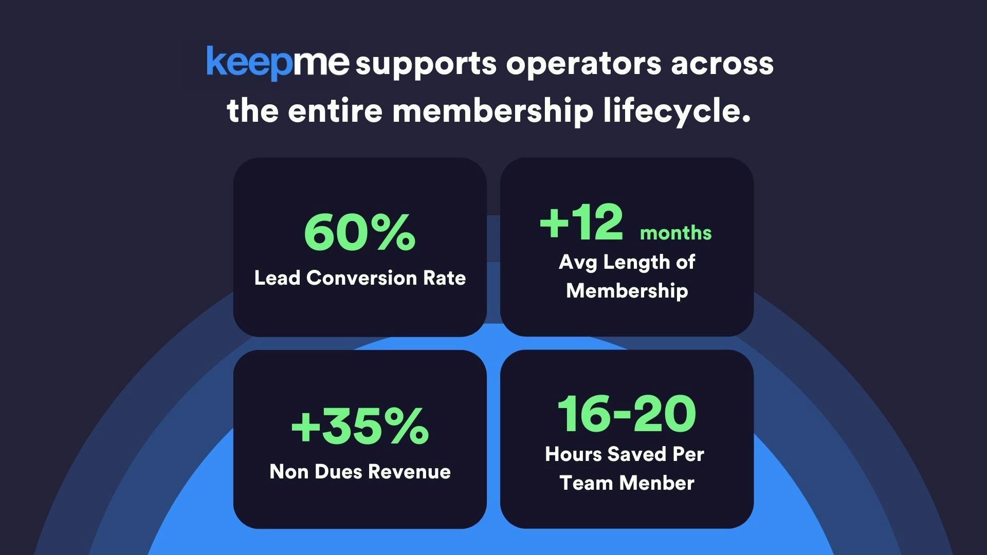 Keepme Software - Supports operators across the membership lifecycle