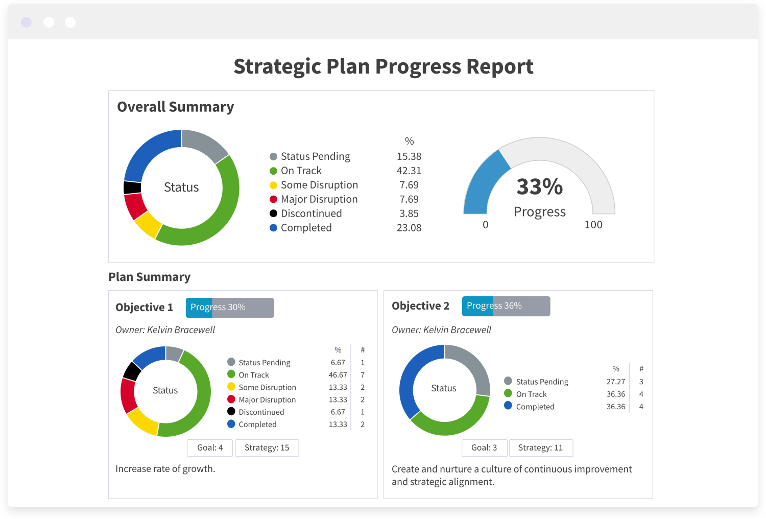 Automate progress reporting. Deliver timely progress reports to your board, council, staff, or other stakeholders. Create reports on any element of your plan (e.g. priority or status), then automatically roll up actions & updates to show overall progress.