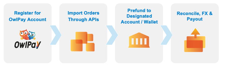 OwlPay flow of funds. OwlPay Setup process. 1. Register for OwlPay account. 2. Work with OwlPay team to connect your accounting software API to import orders and supplier info.  3. Pre-fund your OwlPay master account. 4. Step Reconcile, FX, and Payouts