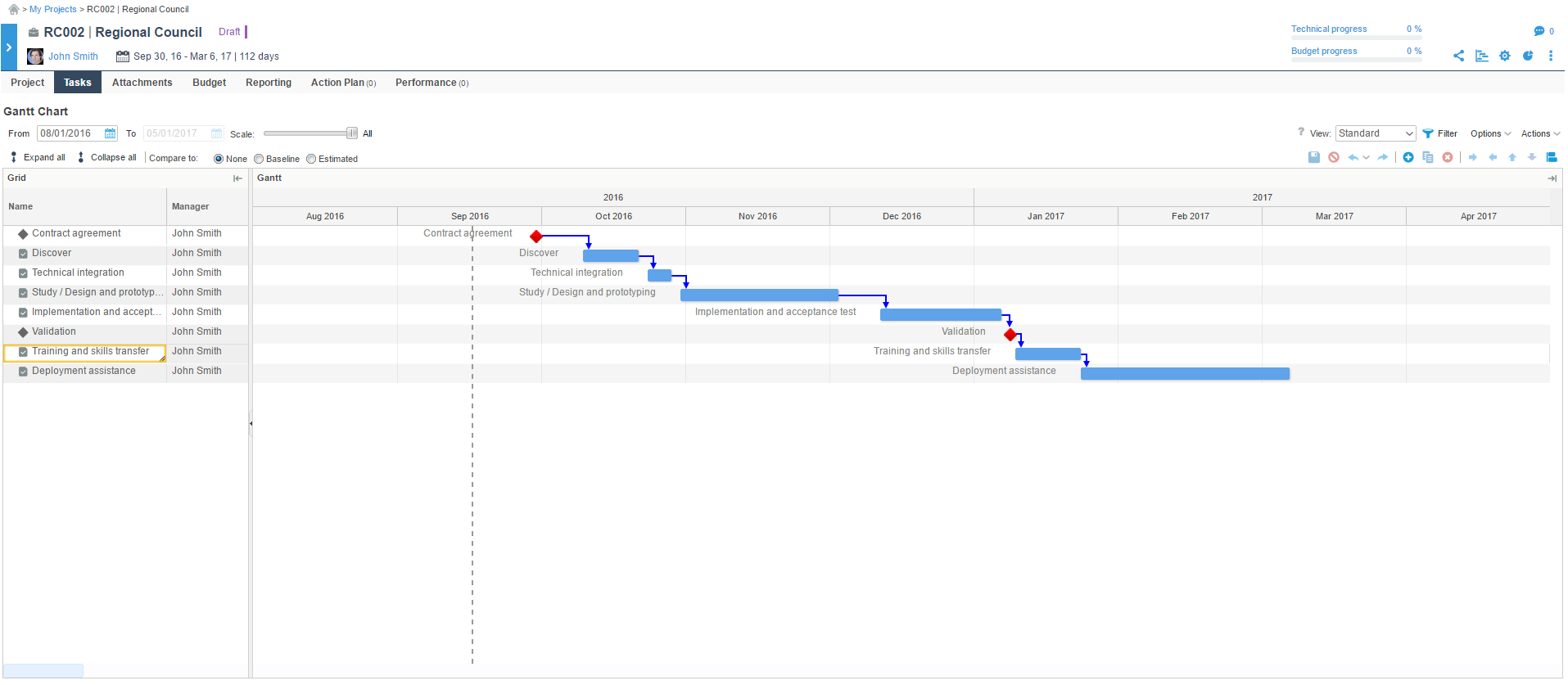 Gantt chart