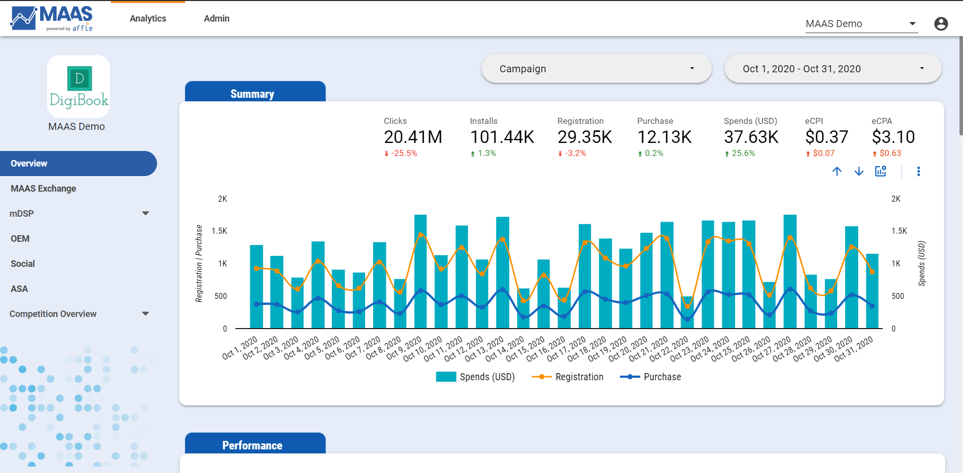 MAAS screenshot: Campaign Overview