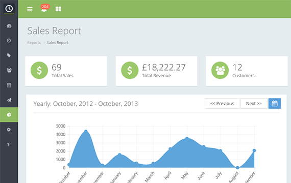 Real-time reporting provides insight into sales figures and total revenue
