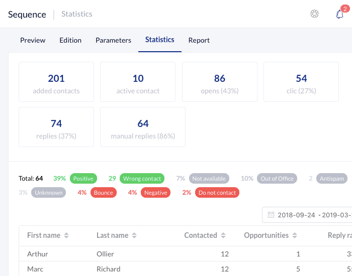 In depth analysis of your sales sequences, by steps and by team members
